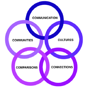 Concepts as Interconnecting Circles